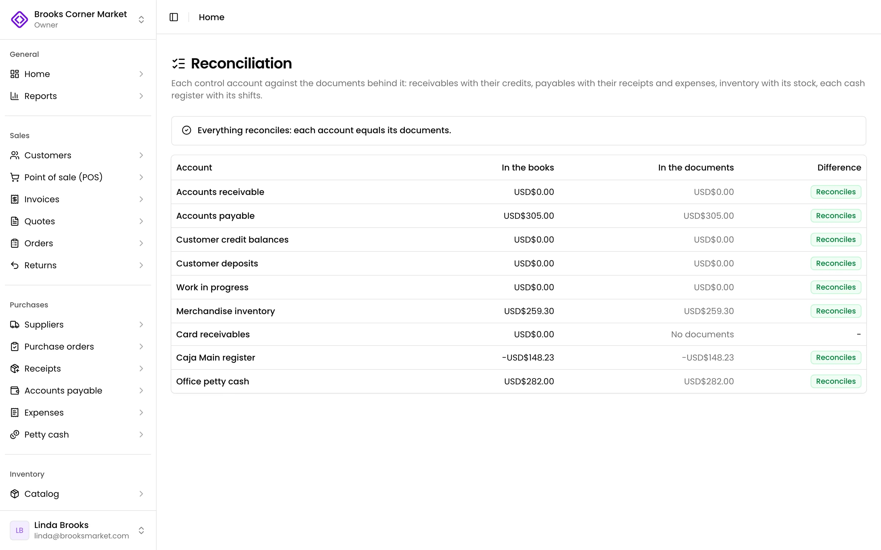 The reconciliation: each control account against its documents